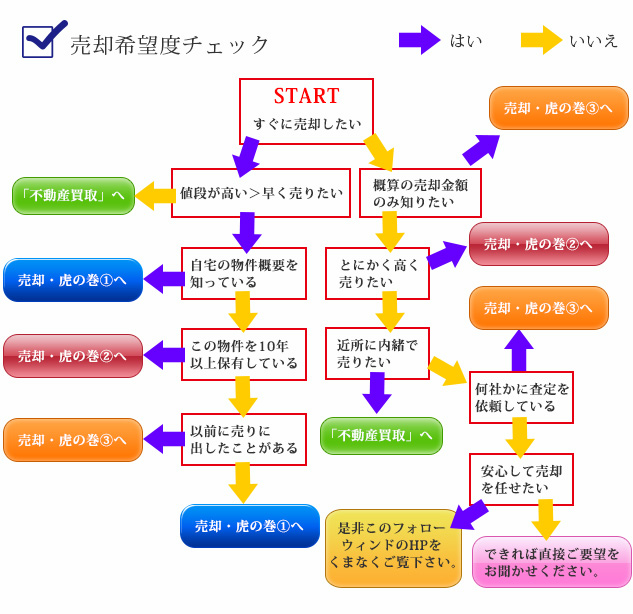 売却のススメ
