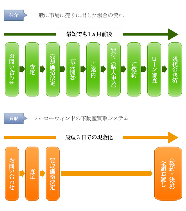 スピード買取宣言