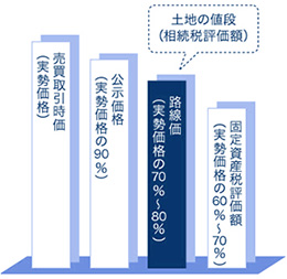 相続税の判断基準価格